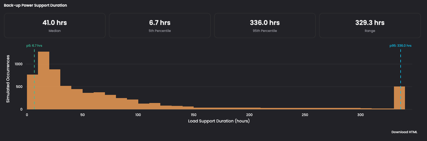Battery Proposal Studio backup power support duration histogram with median 41 hours and 5th percentile 6.7 hours